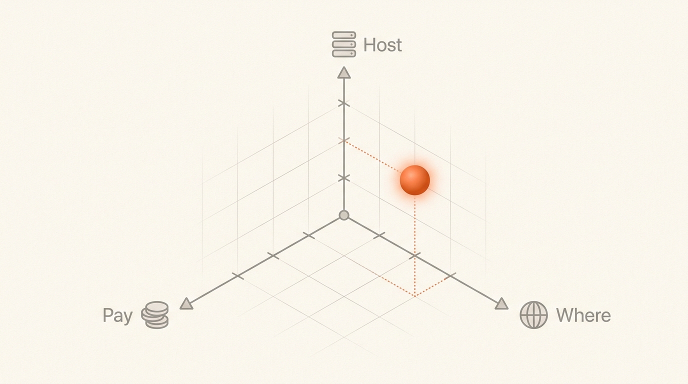 Three labelled dials — data residency scope, billing model, and hosting path — illustrating the three independent axes of a Foundry deployment decision.